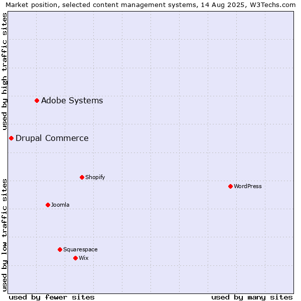 Market position of Adobe Systems vs. Drupal Commerce
