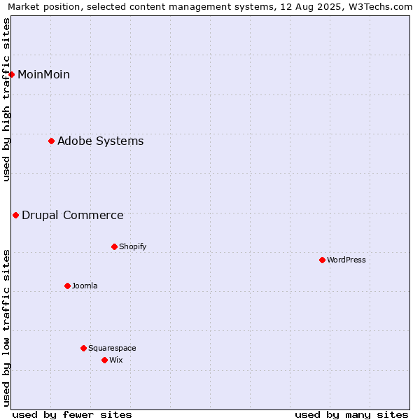 Market position of Adobe Systems vs. Drupal Commerce vs. MoinMoin