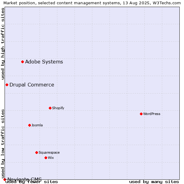 Market position of Adobe Systems vs. Drupal Commerce vs. Navigate CMS