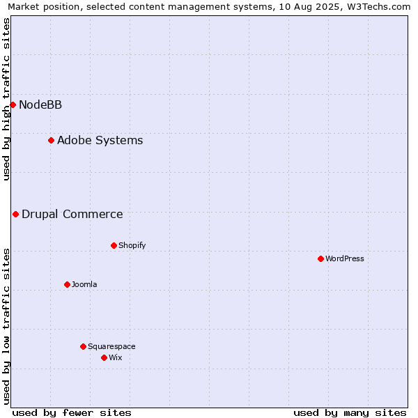 Market position of Adobe Systems vs. Drupal Commerce vs. NodeBB
