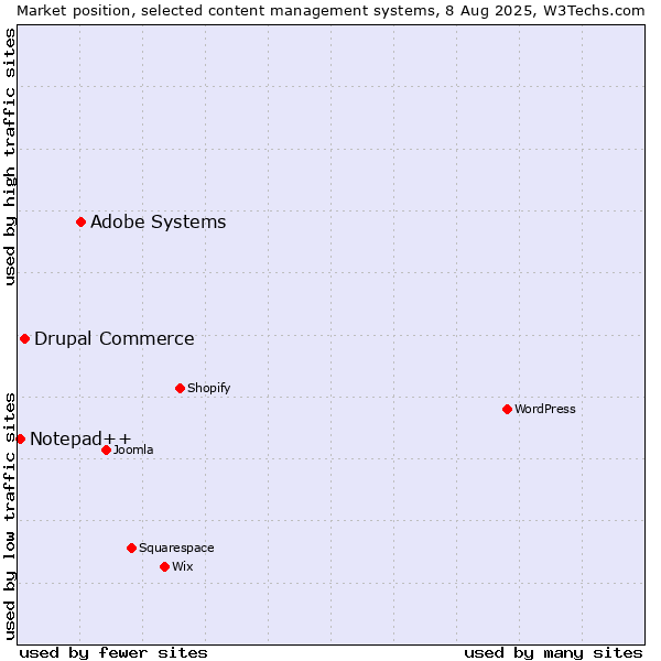 Market position of Adobe Systems vs. Drupal Commerce vs. Notepad++
