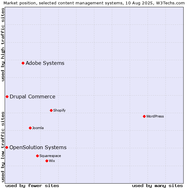 Market position of Adobe Systems vs. Drupal Commerce vs. OpenSolution Systems