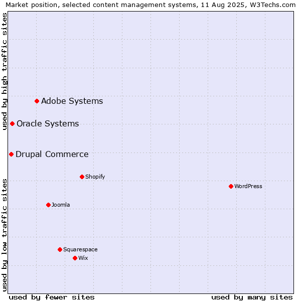 Market position of Adobe Systems vs. Oracle Systems vs. Drupal Commerce