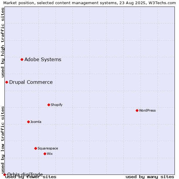 Market position of Adobe Systems vs. Drupal Commerce vs. Orbiz digiTrade