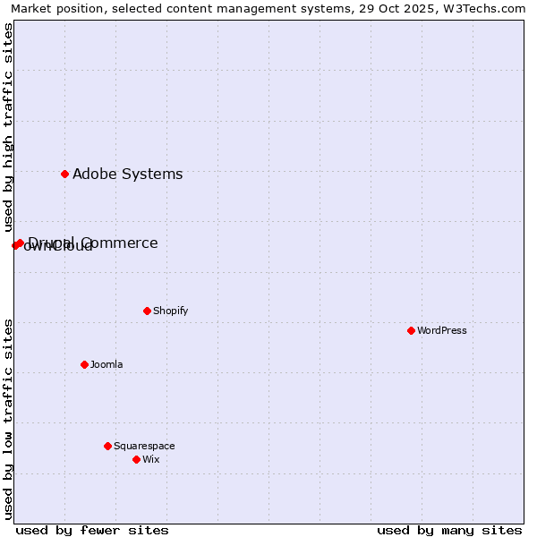 Market position of Adobe Systems vs. Drupal Commerce vs. ownCloud