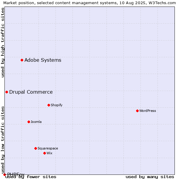 Market position of Adobe Systems vs. Drupal Commerce vs. PHPFox