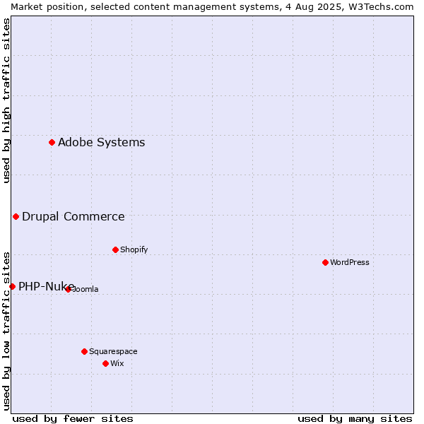 Market position of Adobe Systems vs. Drupal Commerce vs. PHP-Nuke