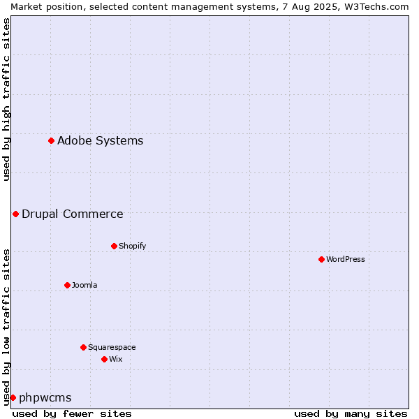 Market position of Adobe Systems vs. Drupal Commerce vs. phpwcms