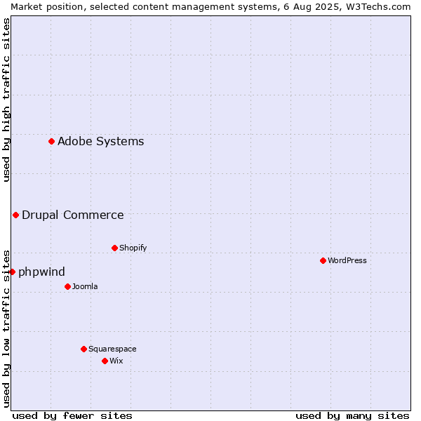 Market position of Adobe Systems vs. Drupal Commerce vs. phpwind