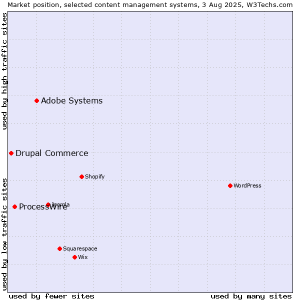 Market position of Adobe Systems vs. ProcessWire vs. Drupal Commerce