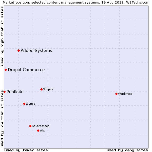 Market position of Adobe Systems vs. Drupal Commerce vs. Public4u