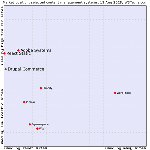 Market position of Adobe Systems vs. Drupal Commerce vs. React Static