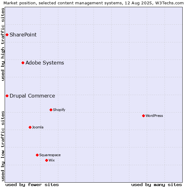 Market position of Adobe Systems vs. SharePoint vs. Drupal Commerce
