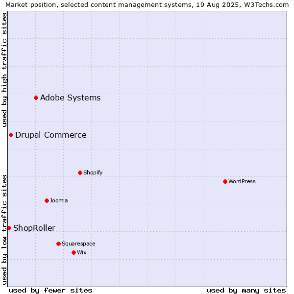 Market position of Adobe Systems vs. Drupal Commerce vs. ShopRoller