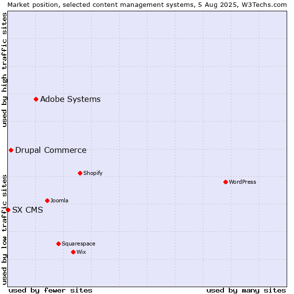 Market position of Adobe Systems vs. Drupal Commerce vs. SX CMS
