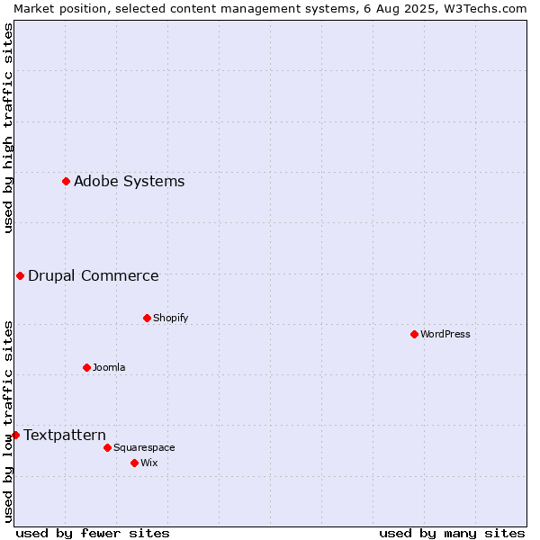 Market position of Adobe Systems vs. Drupal Commerce vs. Textpattern