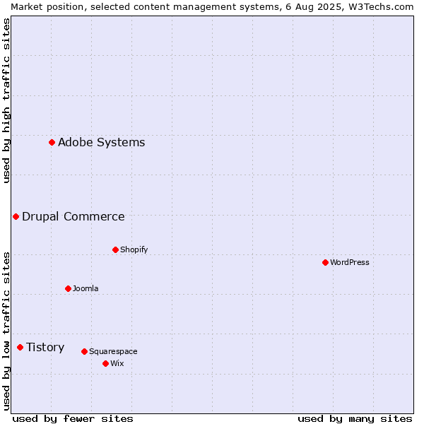 Market position of Adobe Systems vs. Tistory vs. Drupal Commerce