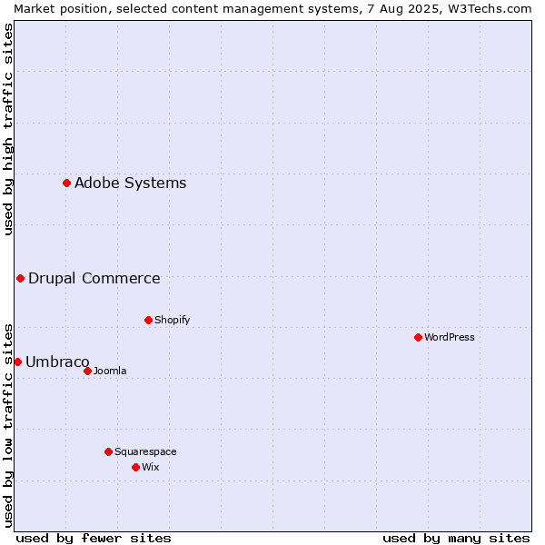 Market position of Adobe Systems vs. Drupal Commerce vs. Umbraco
