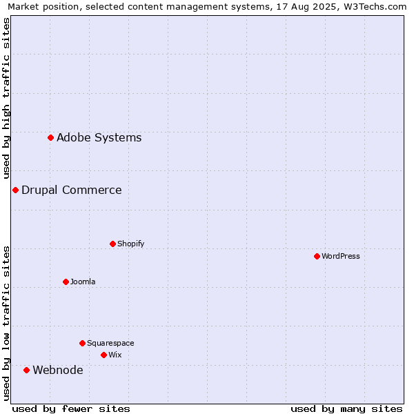 Market position of Adobe Systems vs. Webnode vs. Drupal Commerce