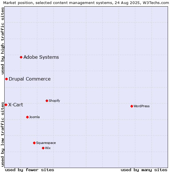 Market position of Adobe Systems vs. Drupal Commerce vs. X-Cart