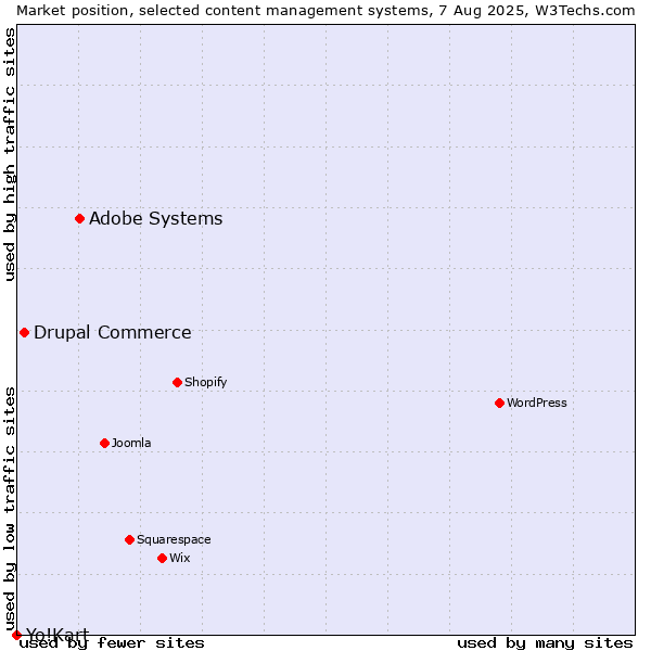 Market position of Adobe Systems vs. Drupal Commerce vs. Yo!Kart