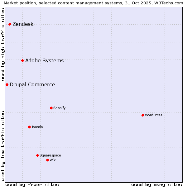Market position of Adobe Systems vs. Zendesk vs. Drupal Commerce