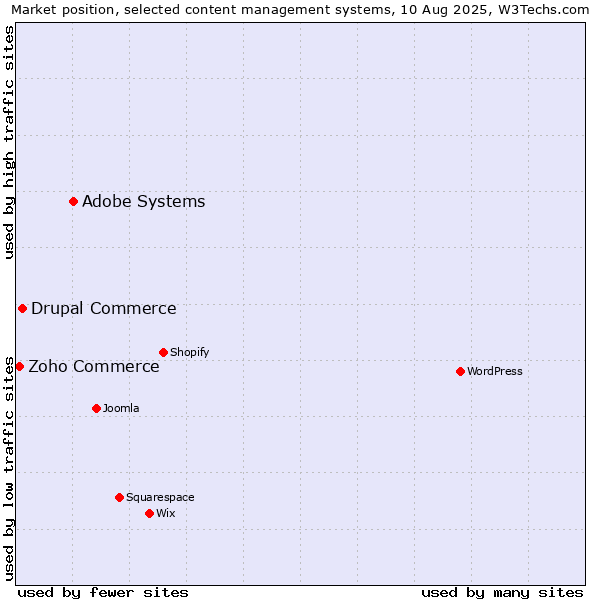 Market position of Adobe Systems vs. Drupal Commerce vs. Zoho Commerce