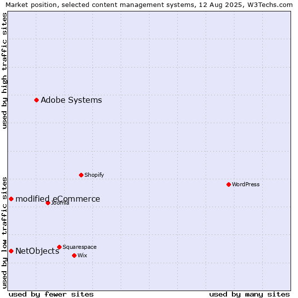 Market position of Adobe Systems vs. modified eCommerce vs. NetObjects