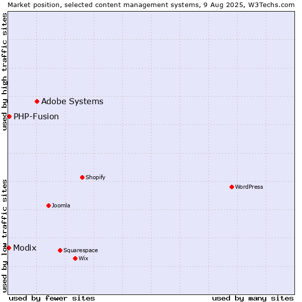 Market position of Adobe Systems vs. PHP-Fusion vs. Modix