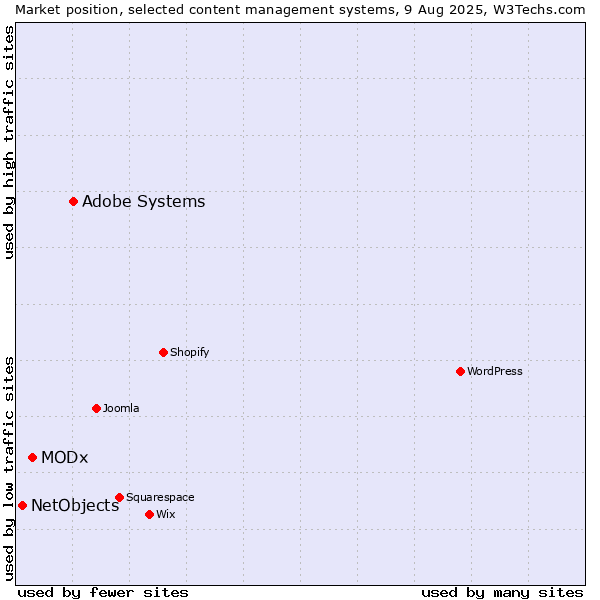 Market position of Adobe Systems vs. MODx vs. NetObjects