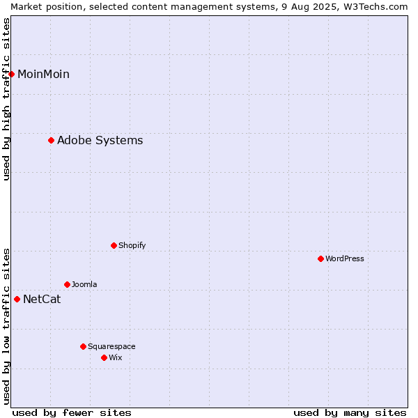 Market position of Adobe Systems vs. NetCat vs. MoinMoin