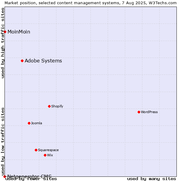Market position of Adobe Systems vs. MoinMoin vs. Netgenerator CMS
