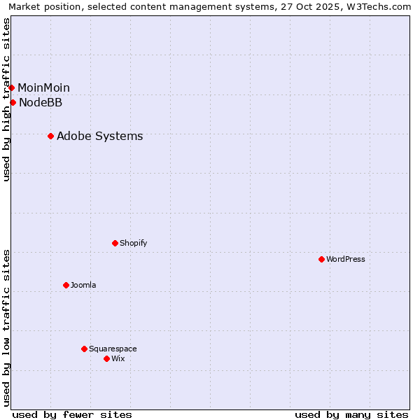 Market position of Adobe Systems vs. NodeBB vs. MoinMoin