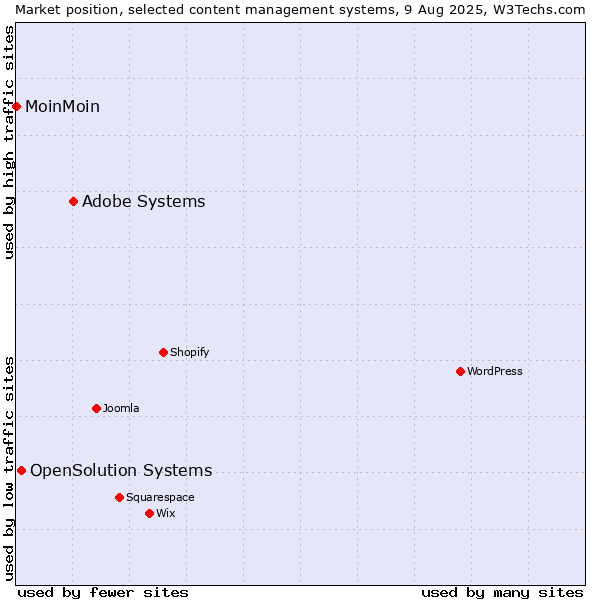 Market position of Adobe Systems vs. OpenSolution Systems vs. MoinMoin