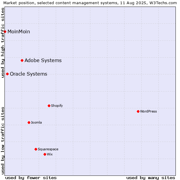 Market position of Adobe Systems vs. Oracle Systems vs. MoinMoin