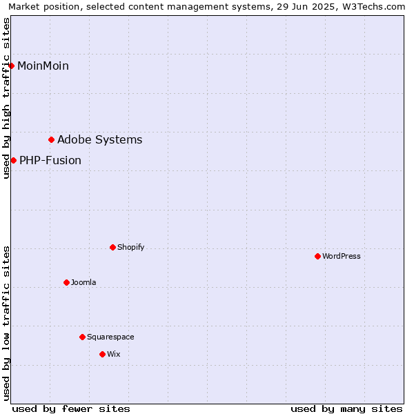 Market position of Adobe Systems vs. PHP-Fusion vs. MoinMoin