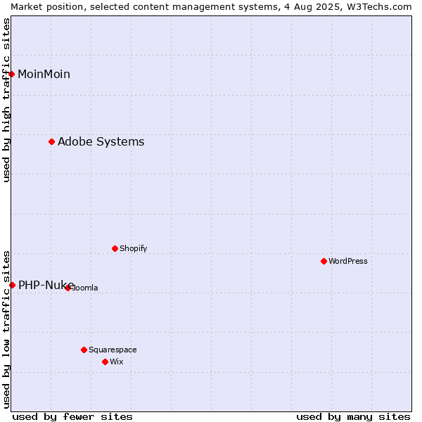 Market position of Adobe Systems vs. PHP-Nuke vs. MoinMoin