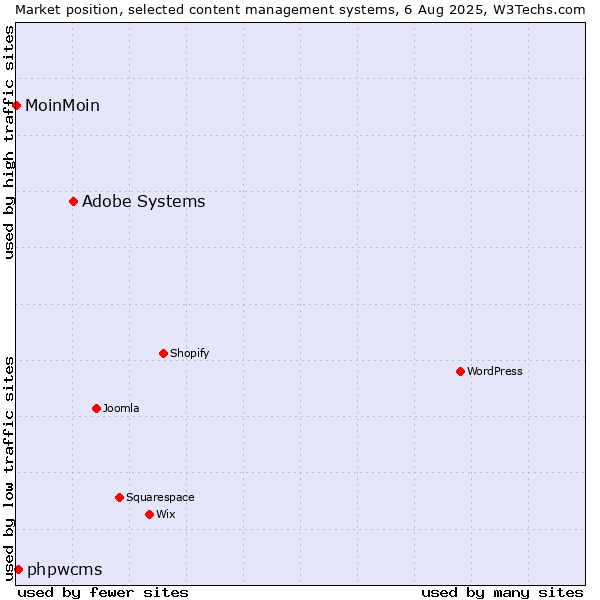 Market position of Adobe Systems vs. phpwcms vs. MoinMoin