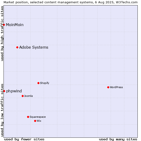 Market position of Adobe Systems vs. phpwind vs. MoinMoin