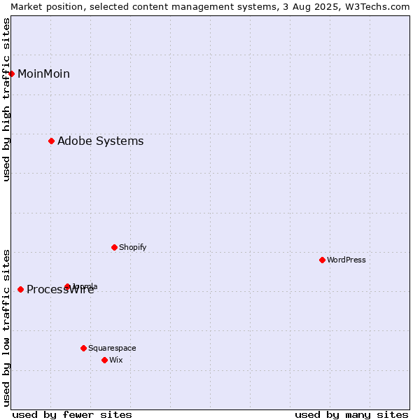 Market position of Adobe Systems vs. ProcessWire vs. MoinMoin