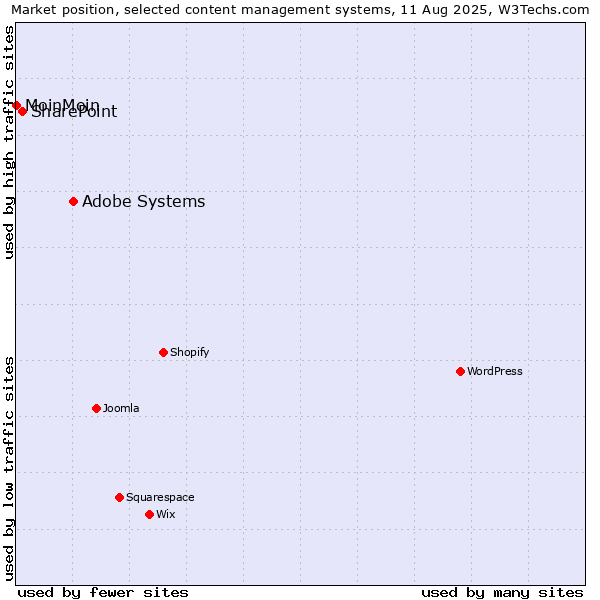 Market position of Adobe Systems vs. SharePoint vs. MoinMoin