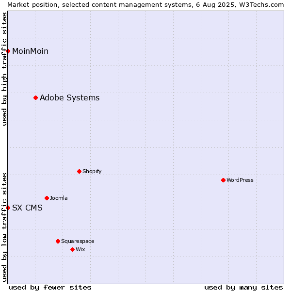 Market position of Adobe Systems vs. MoinMoin vs. SX CMS