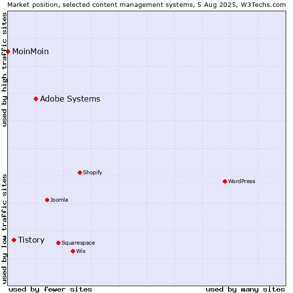 Market position of Adobe Systems vs. Tistory vs. MoinMoin