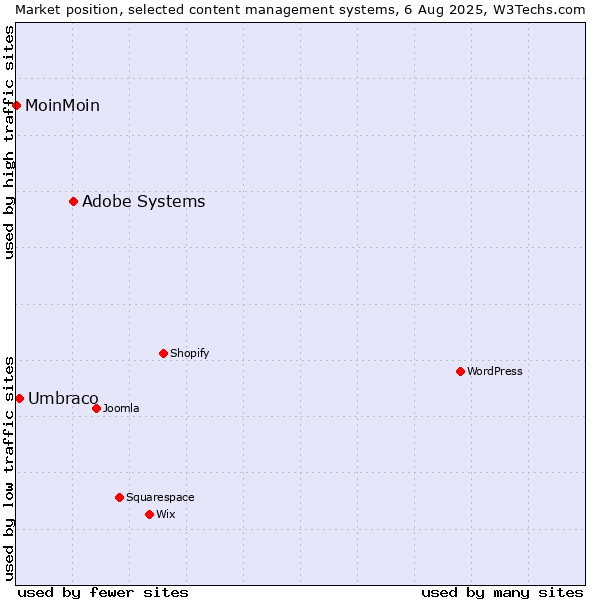 Market position of Adobe Systems vs. Umbraco vs. MoinMoin