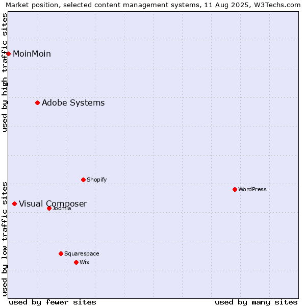Market position of Adobe Systems vs. Visual Composer vs. MoinMoin