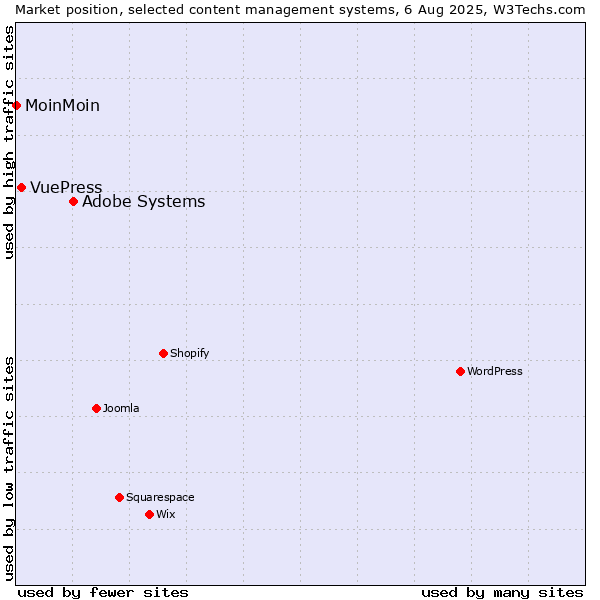 Market position of Adobe Systems vs. VuePress vs. MoinMoin
