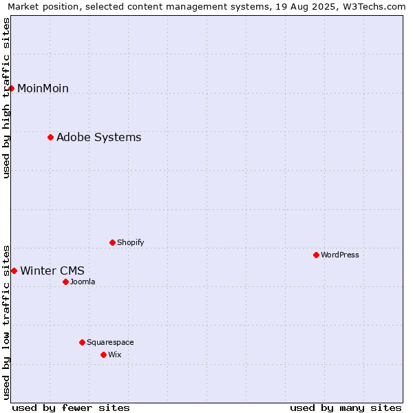 Market position of Adobe Systems vs. Winter CMS vs. MoinMoin