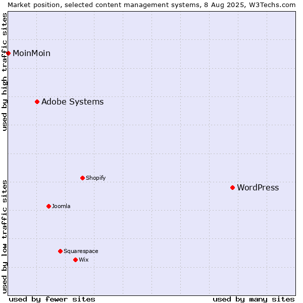 Market position of WordPress vs. Adobe Systems vs. MoinMoin
