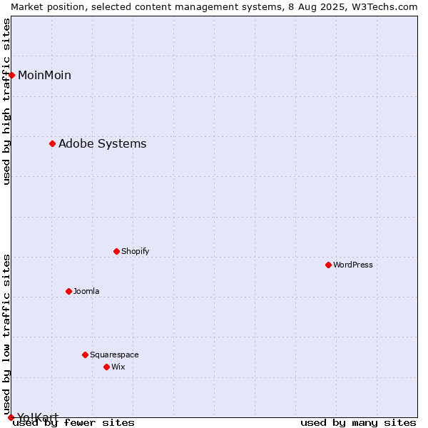 Market position of Adobe Systems vs. MoinMoin vs. Yo!Kart