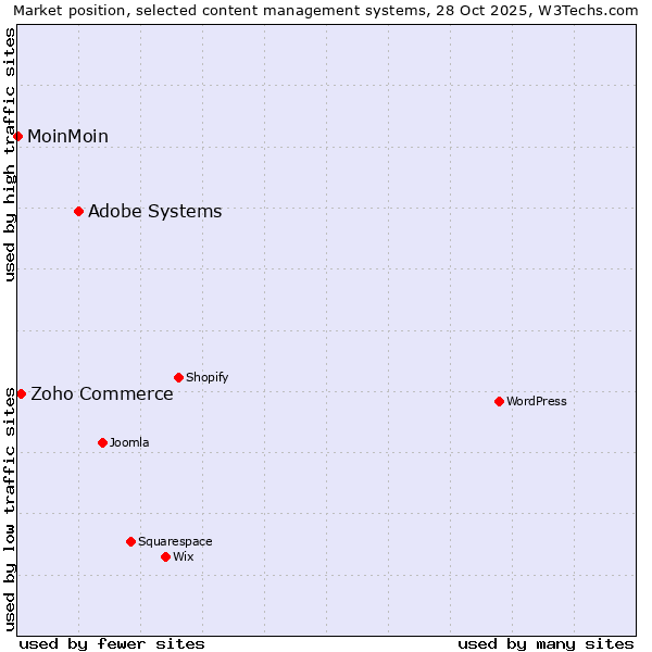 Market position of Adobe Systems vs. Zoho Commerce vs. MoinMoin
